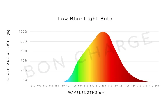 Low Blue Light Bulb - Image 3